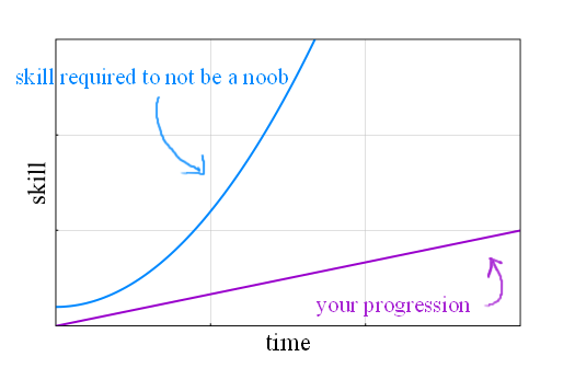 Noobskill Chart